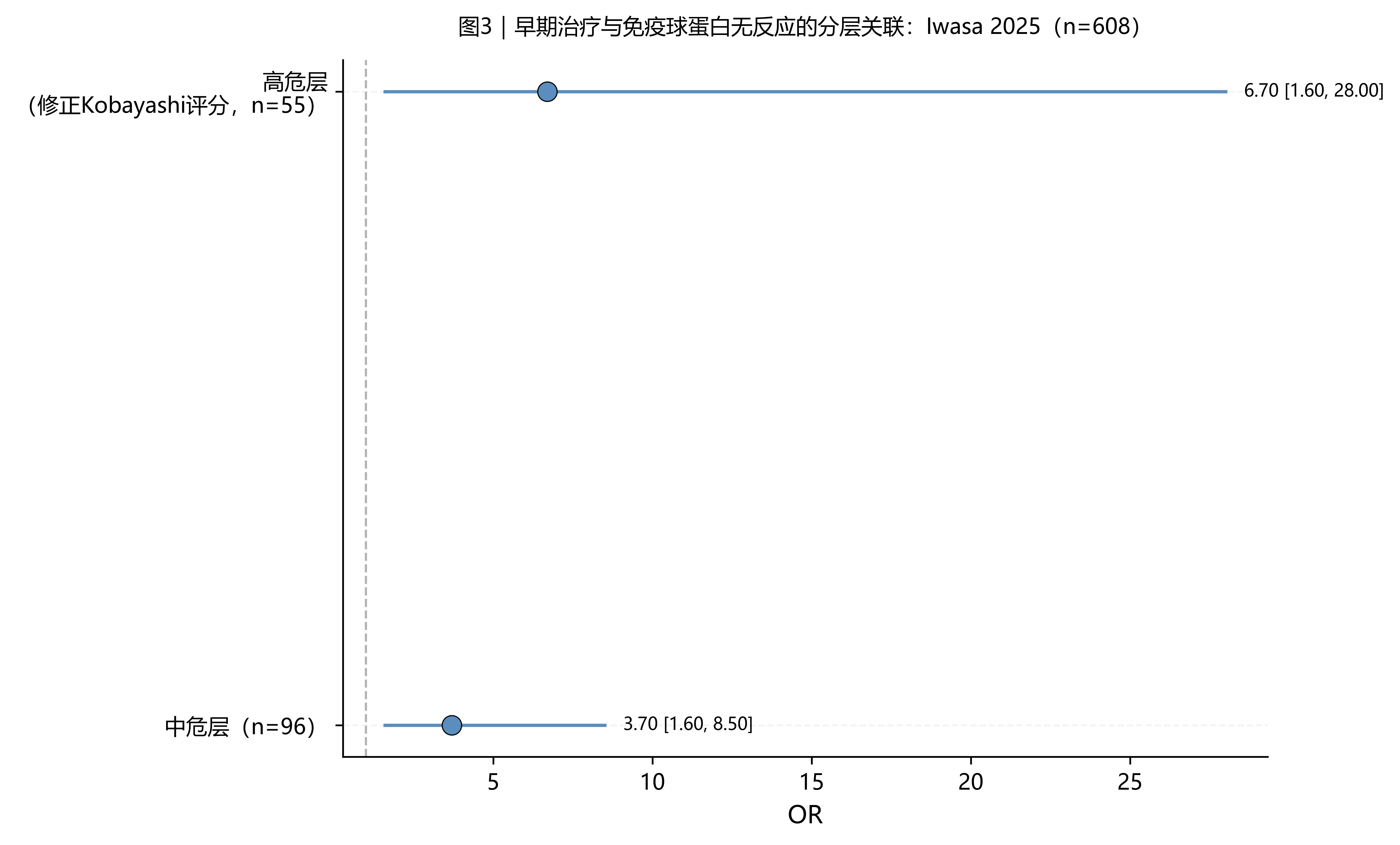 图3 Iwasa 2025分层OR森林图